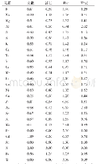 表5 前胡不同产地27种无机元素平均含量与19份样品平均值的比值