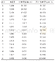 表4 特征值和累积方差贡献率