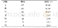 表2 含全蝎-蜈蚣药对的方剂中药物的药味统计表