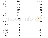 表3 含全蝎-蜈蚣药对的方剂中药物的归经统计表