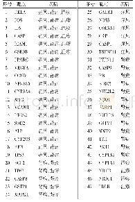 《表2 四妙散治疗靶点信息》