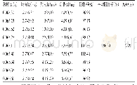 表1 淫羊藿苷加样回收率试验结果（n=9)