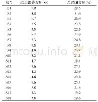 表2 18批淫羊藿配方颗粒含量测定结果（n=3)
