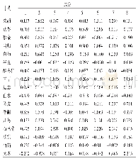 表9 成分矩阵：基于数据挖掘的抑郁症中医证候分布及用药规律分析