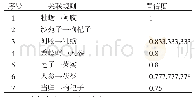 表3 药物组合关联规则（置信度>0.7)