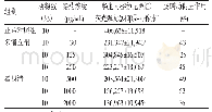 《表2 益身清处理后斑马鱼肠蠕动分析结果》