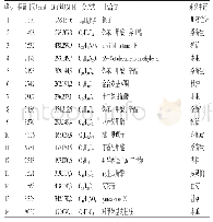 表2 加味独活寄生合剂化学成分分析（ESI+)