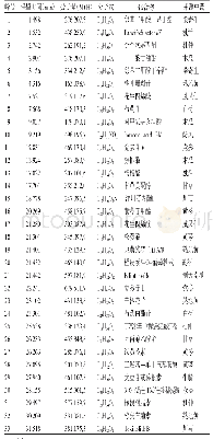 表3 加味独活寄生合剂含药血清化学成分分析（ESI+)