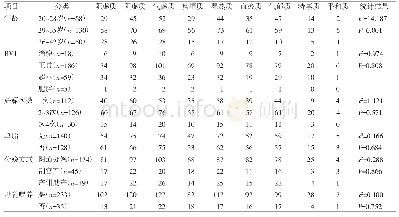 表2 年龄、BMI、妊娠次数、单胎、分娩方式、母乳喂养与中医体质的单因素分析