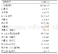 表1 各体质分布：苏州市2～12岁儿童中医体质调查研究