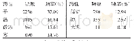 《表2 药物及药味频数：基于数据挖掘探讨蒋益兰治疗原发性支气管肺癌的用药规律》