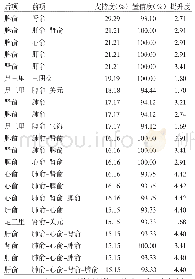 表4 灸法治疗慢性疲劳综合征腧穴关联规则分析