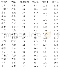 表2 91首治疗急性肾盂肾炎处方药物关联规则分析