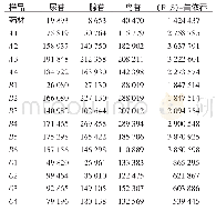 表2 板蓝根药材及不同炮制工艺饮片共有峰平均峰面积结果（n=3)