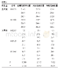 表2 大黄不同炮制品抑菌圈面积（mm2,n=3)