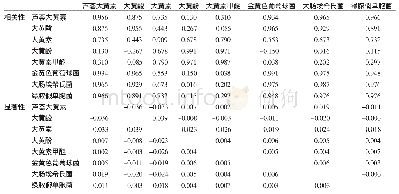 表4 大黄成分的PCA分析因子载荷矩阵