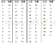 表3 微量元素类成分：人参化学成分及药理作用研究进展