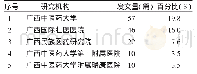 表2 壮医防治慢性病研究发文量≥10篇的研究机构