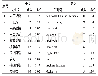 表2 高频关键词（前10位）