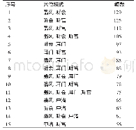 表2 基于关联规则的核心穴位模式