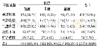 表3 1233例患者痛经证型分布情况[例（%）]