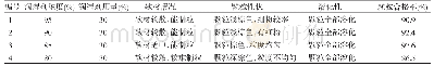 表1 3 不同浓度润湿剂的制粒结果