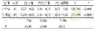 表6 两组患者血细胞压积比较L/L)