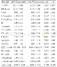 《表1 痰湿证及非痰湿证PCOS患者糖脂代谢比较》