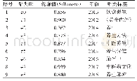 表4 2010—2019年中医养生关键词聚类明细