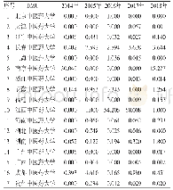 表4 2014—2018年我国17所中医药院校科技成果转化超效率DEA测度