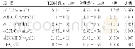 《表1 T2DM组与对照组血清学指标比较 (±s)》