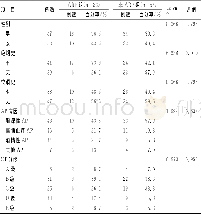 《表1 2组性别比例、吸烟等指标比较》