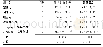 《表3 6组大鼠基底动脉直径、管壁厚度比较 (±s, μm)》