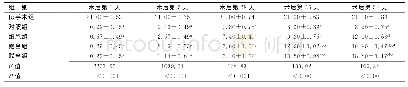 《表1 5组大鼠术后不同时间点BBB评分比较 (±s)》