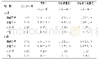 《表1 A、B组行微创或开腹手术者一般资料比较》