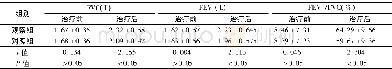 《表2 治疗前后两组肺功能指标比较 (n=45, ±s)》