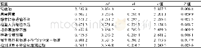 《表2 临床微生物标本阳性率影响因素的回归分析 (n=2615)》