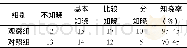 《表2 两组患者抗凝知识知晓率情况比较 (n=44)》