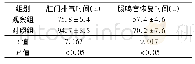 《表1 两组患者肛门排气时间及肠鸣音恢复时间比较 (n=43, ±s)》