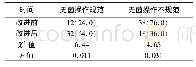 《表1 改进前后医护人员置管操作规范性比较[n=50,n(%)]》