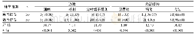 表2 良恶性结节影像学特征比较[n(%)]