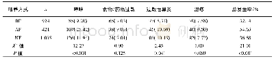 表3 不同喂养方式婴幼儿发生过敏性疾病比较[n(%)]