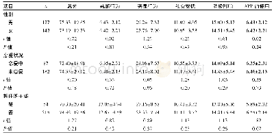 《表1 不同人口学特征大学生手机依赖倾向评分比较(±s，分)》