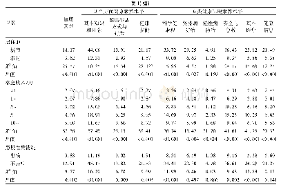 表1 不同特征体检人群健康素养水平现状(%)