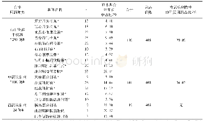 表2 大株红景天注射液合并用药具体情况分析