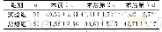 《表2 两组患者PCO2指标结果比较 (±s)》