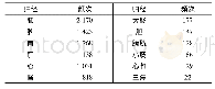 《表2 肺癌的药物归经分布》