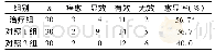 《表2 3组远期综合疗效比较 (n)》