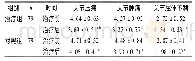 《表2 2组治疗前后中医症状评分比较 (±s, 分)》