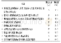 《表2 问卷调查情况：提高本科生中医外科临床技能的途径探讨》